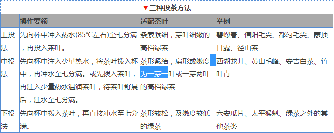 一张表、三组图教你：冲泡绿茶时怎么投茶？