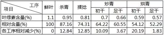 茶叶的含量