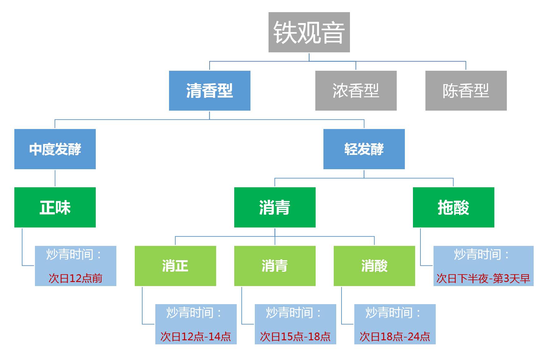 铁观音正味、拖酸、消青之间有什么区别